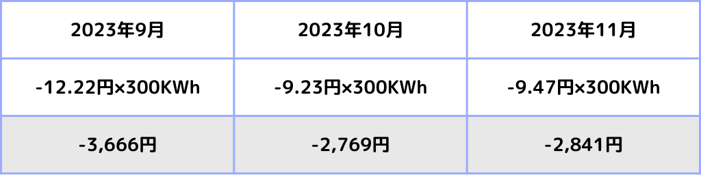 東京電力EP 燃料費調整額 電気代