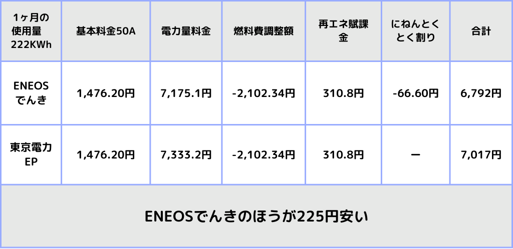 ENEOSでんきと東京電力EPと比較